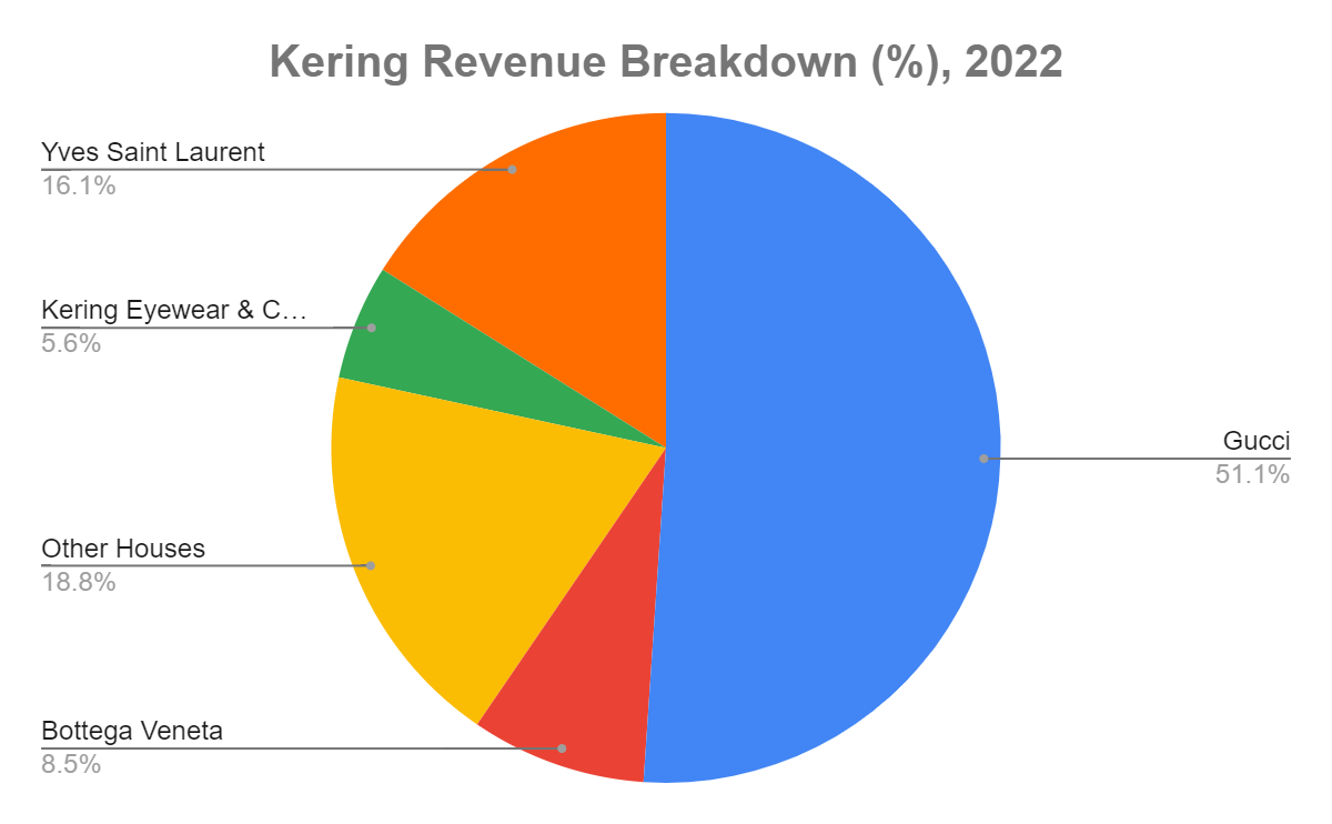 A chart detailing the revenue breakdown of Kering's revenue