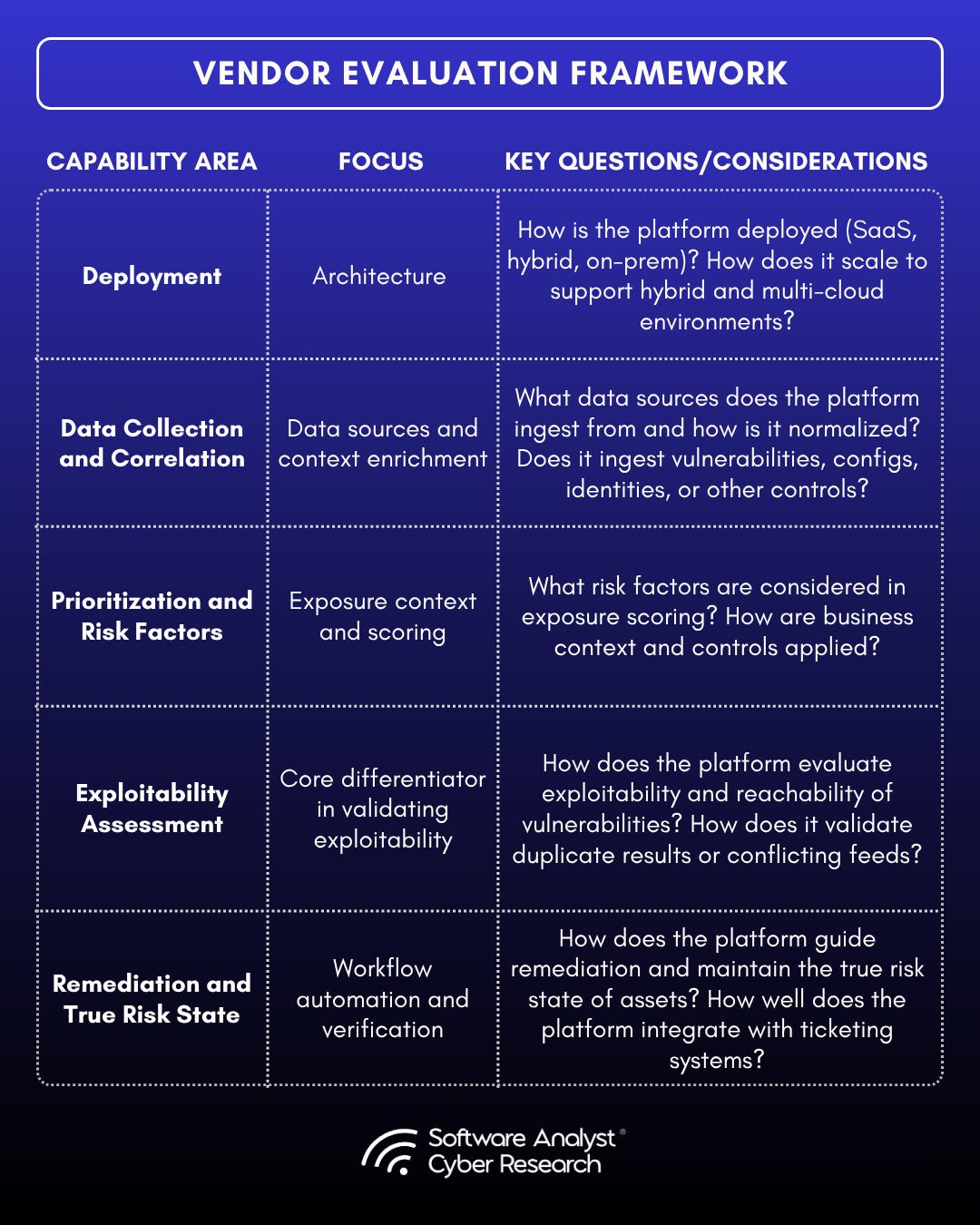 An infographic detailing the DDPER vendor assessment framework, covering Deployment, Data Collection, Prioritization, Exposure, and Remediation.