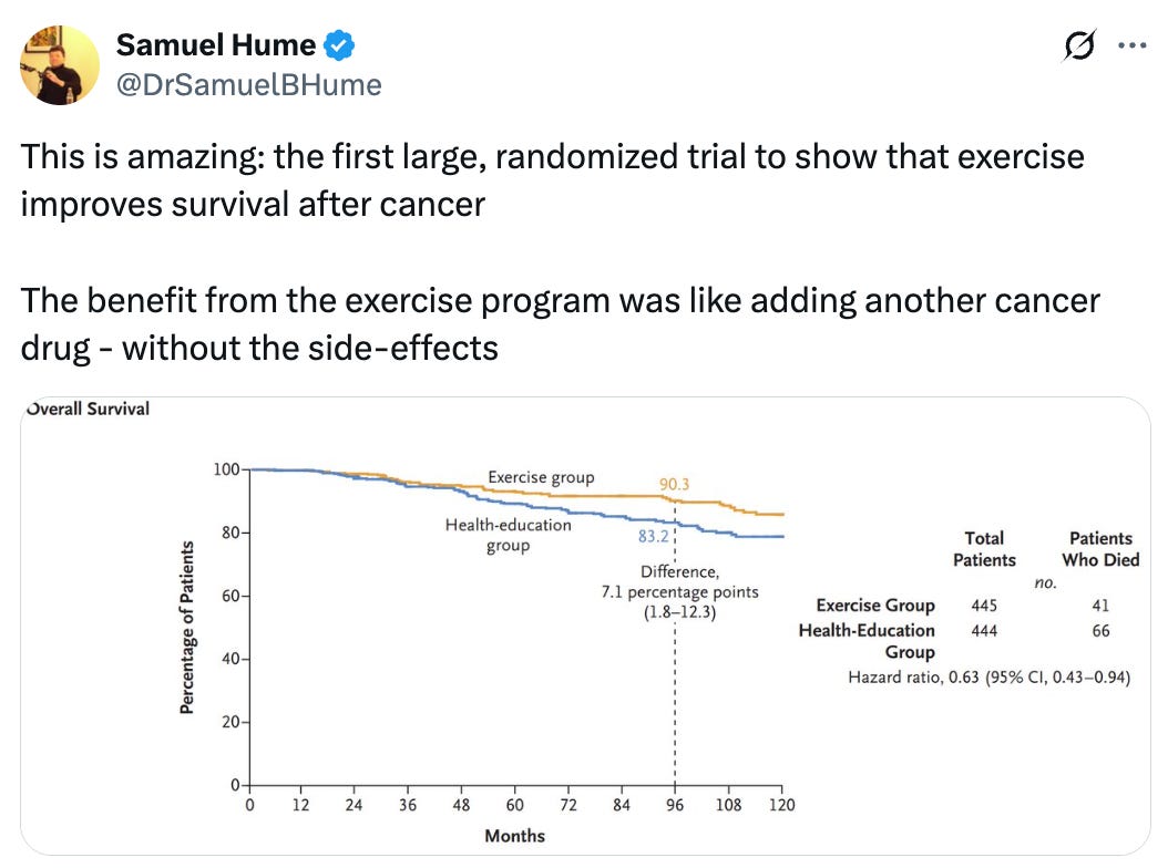   See new posts Conversation Samuel Hume @DrSamuelBHume This is amazing: the first large, randomized trial to show that exercise improves survival after cancer    The benefit from the exercise program was like adding another cancer drug - without the side-effects