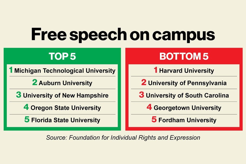 A graph showing how colleges rank for free speech.