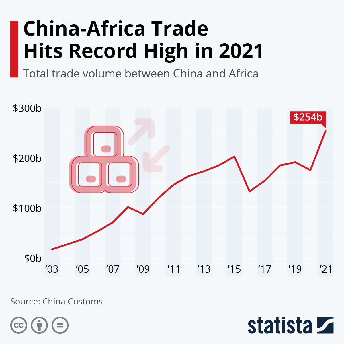 Chart: China - Africa Trade Hits Record Highs in 2021 | Statista