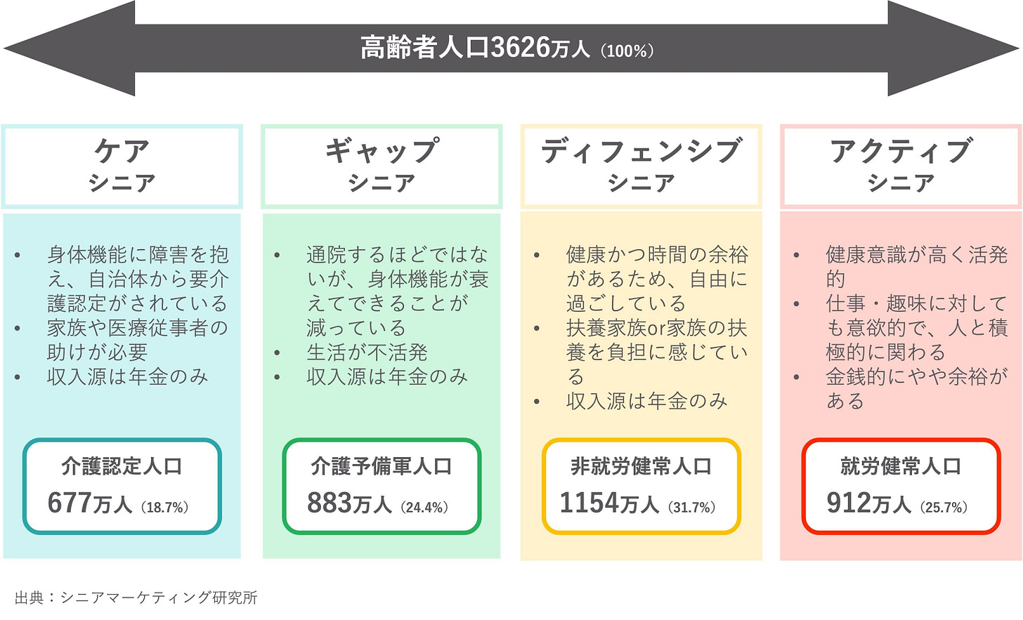 シニア向けプロモーションとは？成功のコツや事例、媒体について解説！ | 調査研究レポート | シニアDXラボ