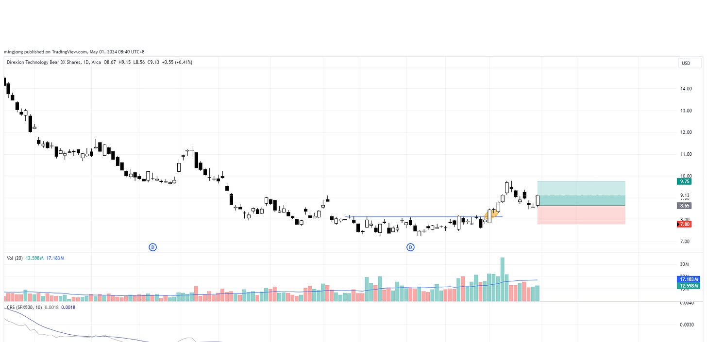 TECS stock trade entry buy point