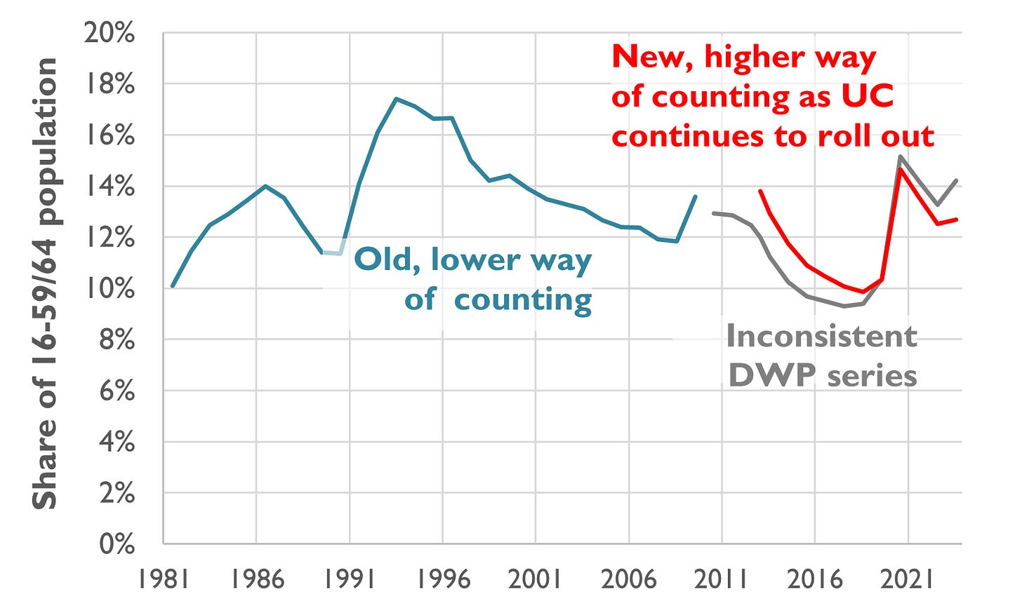 Chart showing trends in out-of-work benefit claimants accounting for some (but not all) methodological changes - showing that 2023 levels are lower than 2013, lower than 1986, and much lower than the mid 1990s