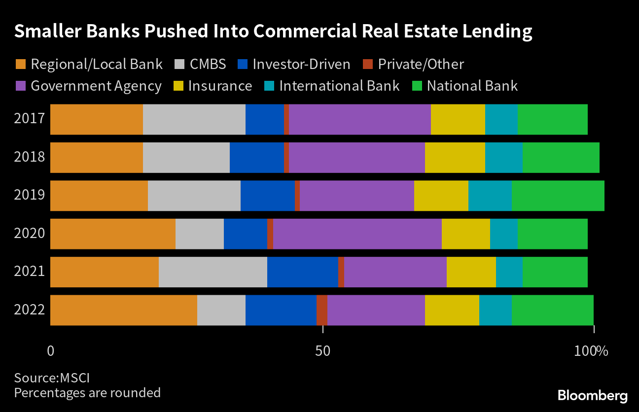 Commercial Real Estate Is the Next Big Risk for US Regional Banks -  Bloomberg