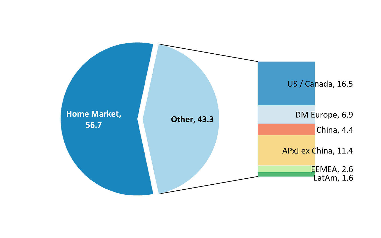 Where Japanese companies get their revenue. Source: Morgan Stanley