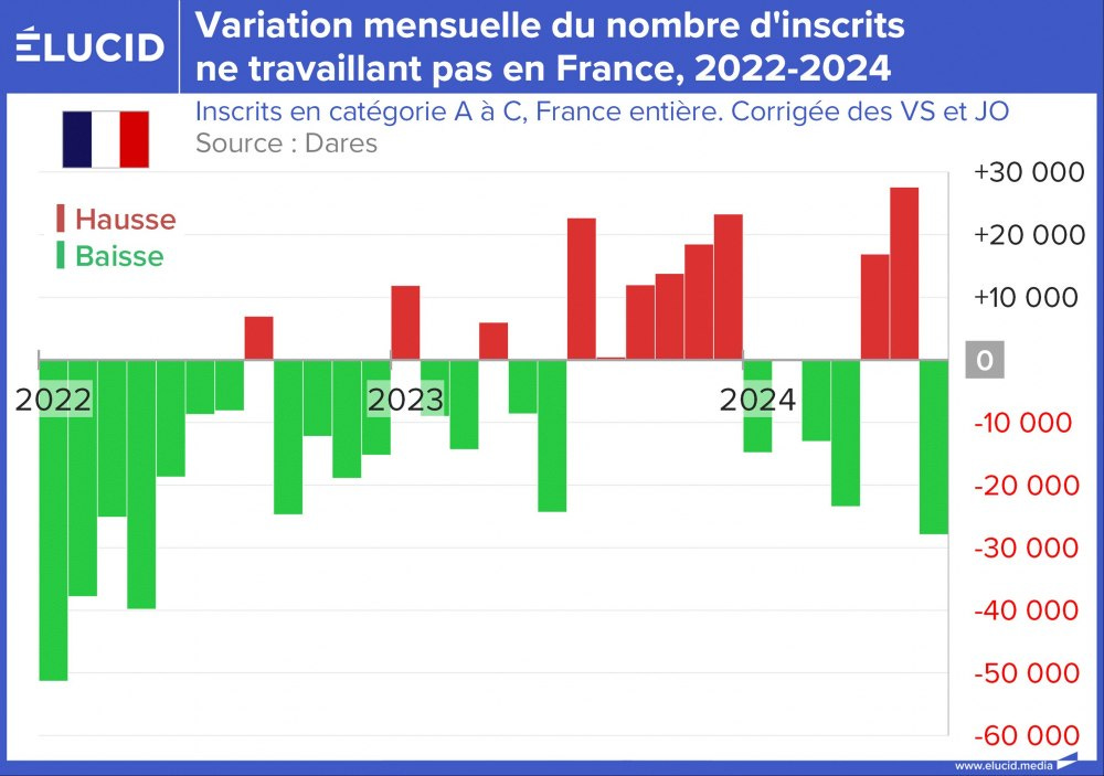 Variation mensuelle du nombre d'inscrits ne travaillant pas en France, 2022-2024