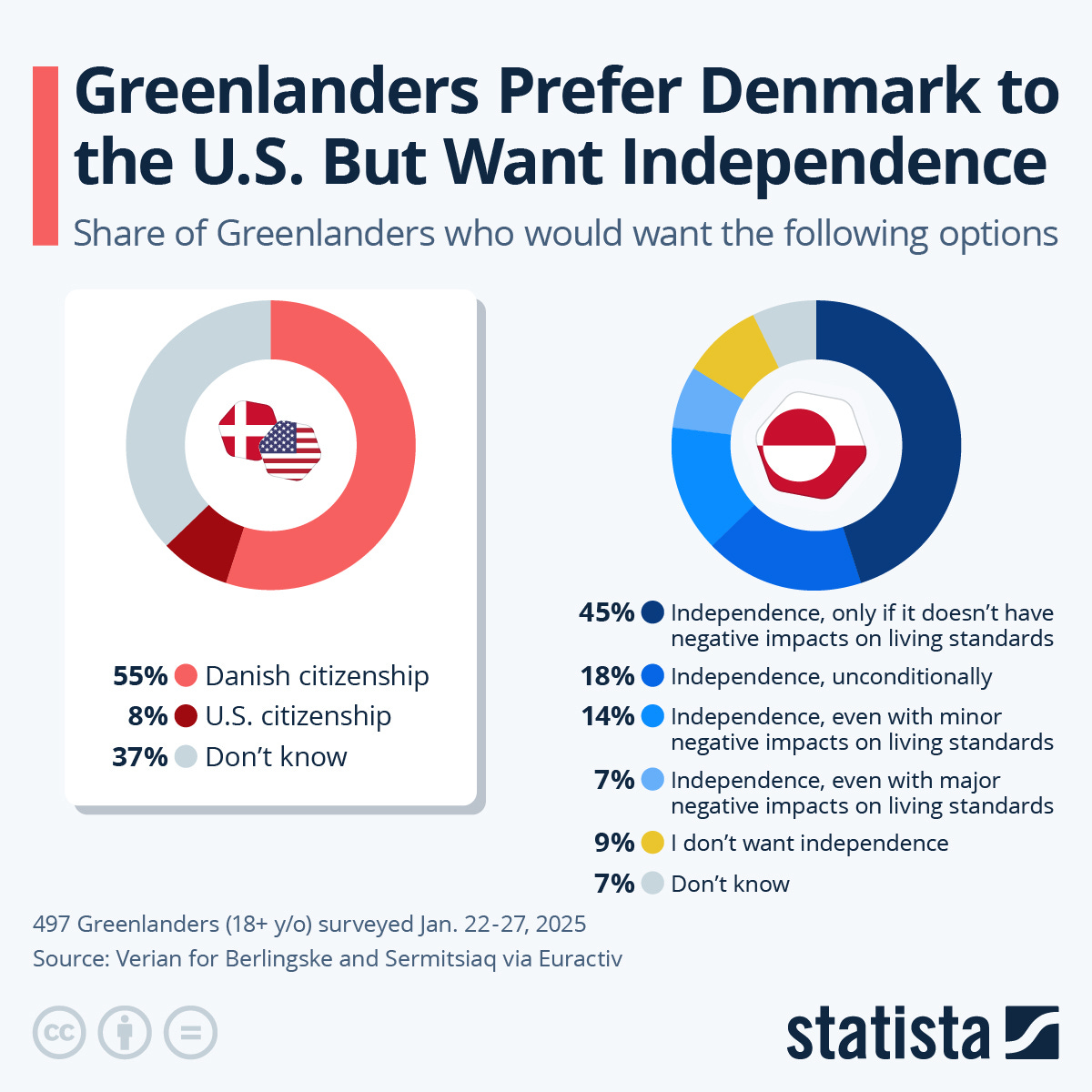 Infographic: Greenlanders Prefer Denmark to the U.S. But Want Independence | Statista