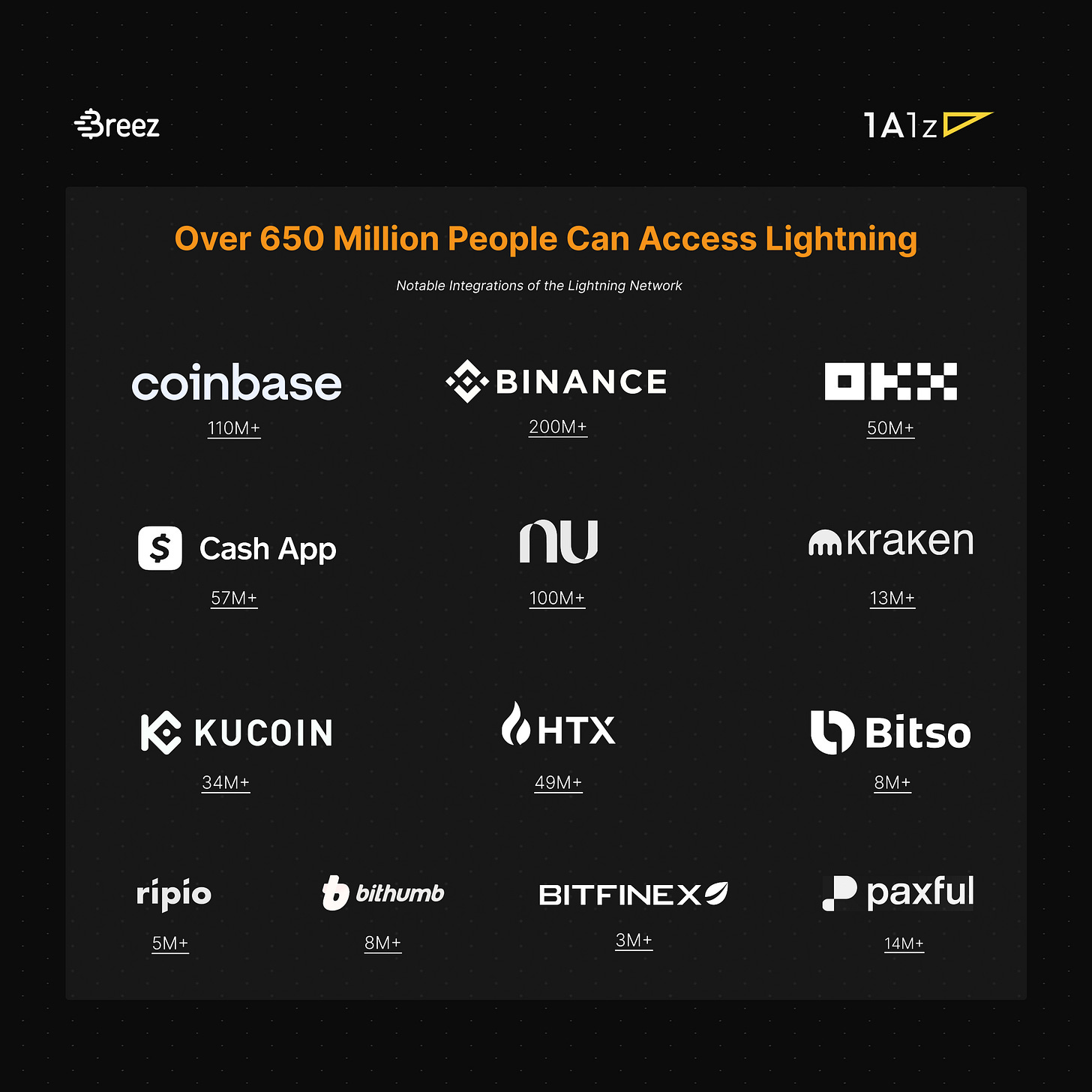 Over 650 million people can now access the Lightning Network.