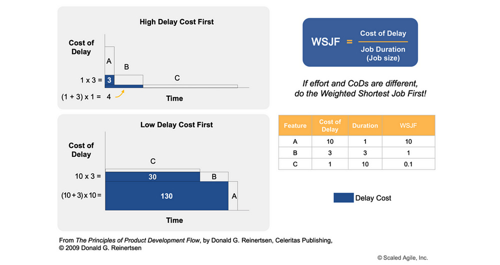 Image from Scaled Agile Inc’s guide of the Weighted Shortest Job First and Cost of Delay.
