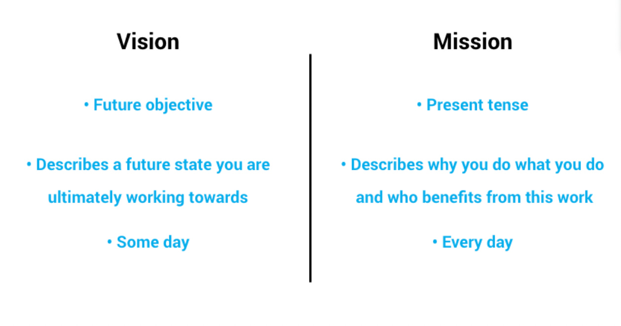 The image is a comparison chart between "Vision" and "Mission." It is divided into two columns by a vertical black line. Each column contains bullet points highlighting key aspects of vision and mission statements.  Vision:  Future objective Describes a future state you are ultimately working towards Some day Mission:  Present tense Describes why you do what you do and who benefits from this work Every day The text is written in black and blue, with the headings "Vision" and "Mission" in black and the bullet points in blue.