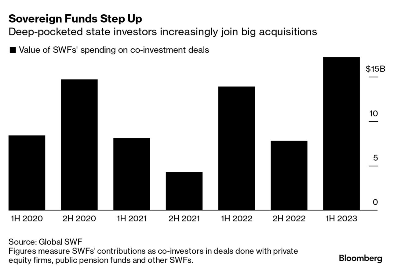 Private Equity Titans Tap Sovereign Wealth to Get Deals Done - Bloomberg