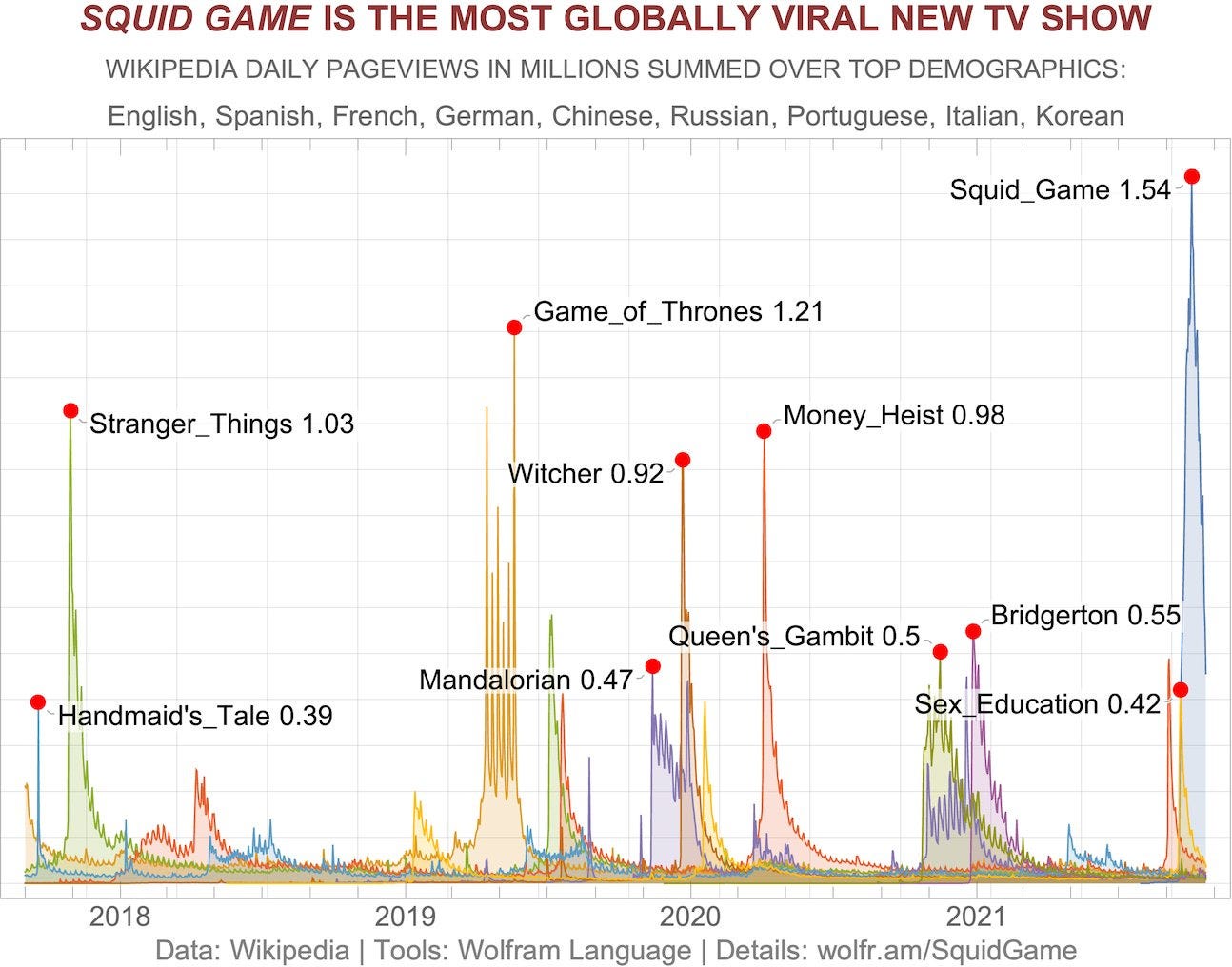 Can you spot other $NFLX hits amongst the world´s most viral shows?