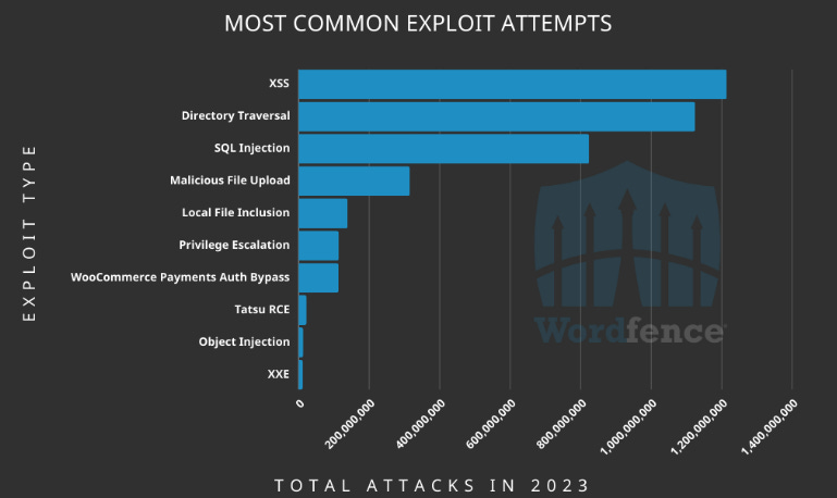 Chart with the most common exploit attempts against WordPress sites