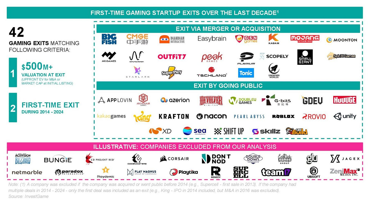 
                            Examining a Decade of Gaming Startup Exit Path                        