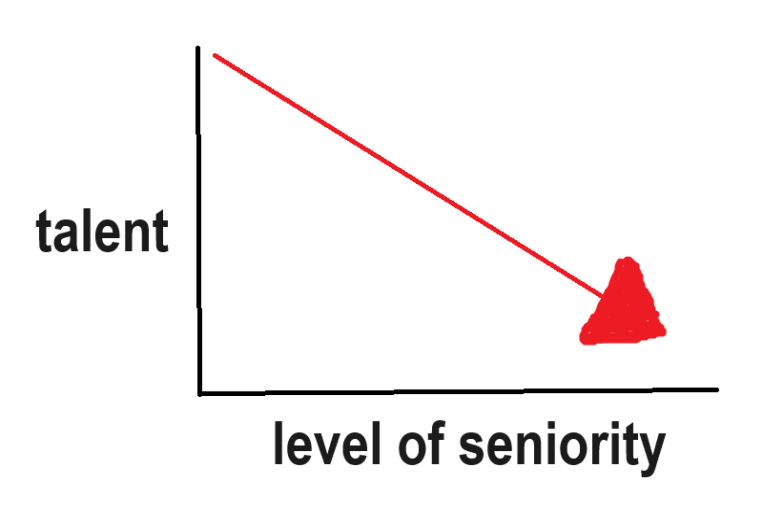 Graph showing talent dropping as level of seniority increases