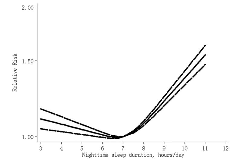 Dose reponse analysis for sleep and all-cause mortality