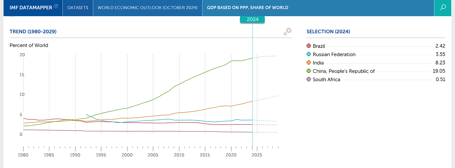 BRICS 5 original members GDP PPP percent world IMF 2024