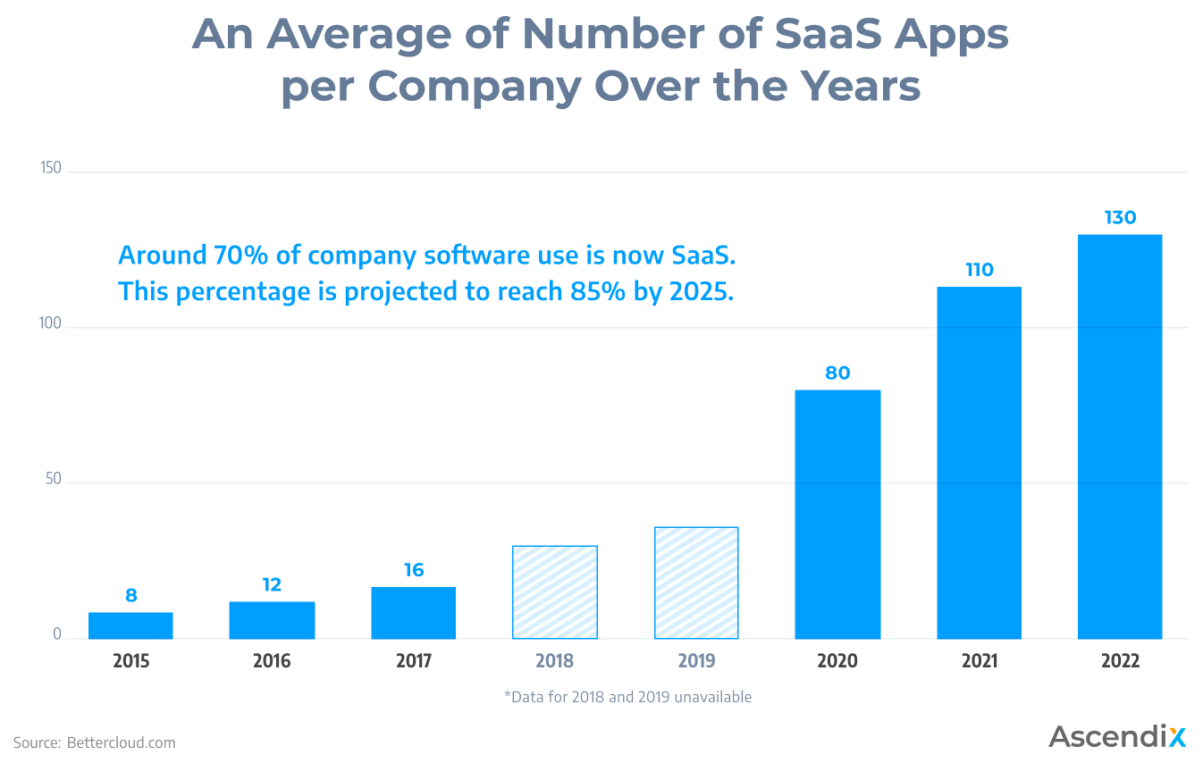 An Average Number of SaaS Apps per Company Over the Years