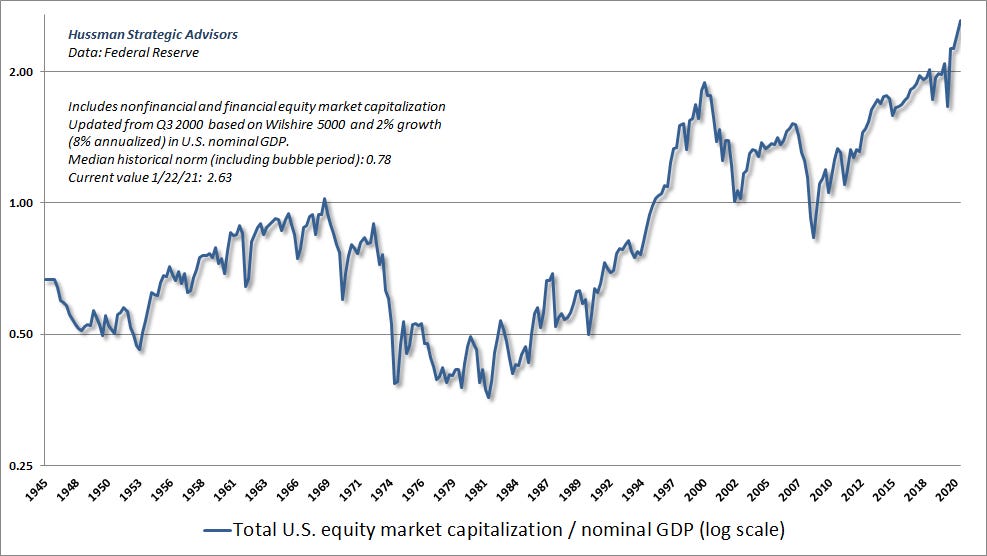 Total equity market capitalization to GDP