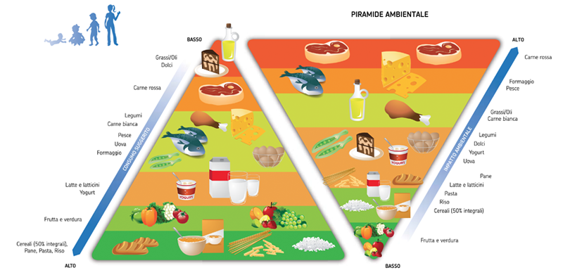 Meglio per noi, meglio per l'ambiente: la Doppia Piramide  alimentare-ambientale - Green.it