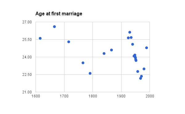 Do people get married later than normal?