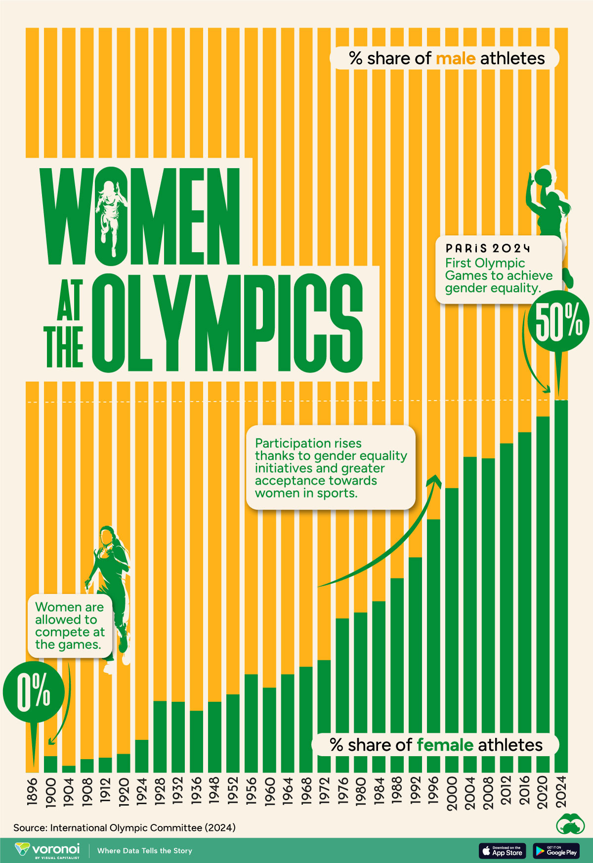 May be a graphic of ‎text that says '‎% share of male athletes PARIS 2024 Olympic Games oachieve gender equality. 50% WGMEN AT THE OLYMPICS Participation rises gender equality initiatives greater acceptance towards women sports. Women are allowed competea games. 0% % share of female athletes voronoi 9681 ו600 0σι 1904 1008 920 1924 1928 τεσι 936 8461 1950 1,5 9561 1960 1964 896L 2161 1916 9I6 1984 1988 1661 9661 2000 0000 T0 2004 too 0000 ු 9107 2020 9 2024 Source: International Olympic Committee (2024) Whara Data Tells tha Story AppStare GooglePlay‎'‎