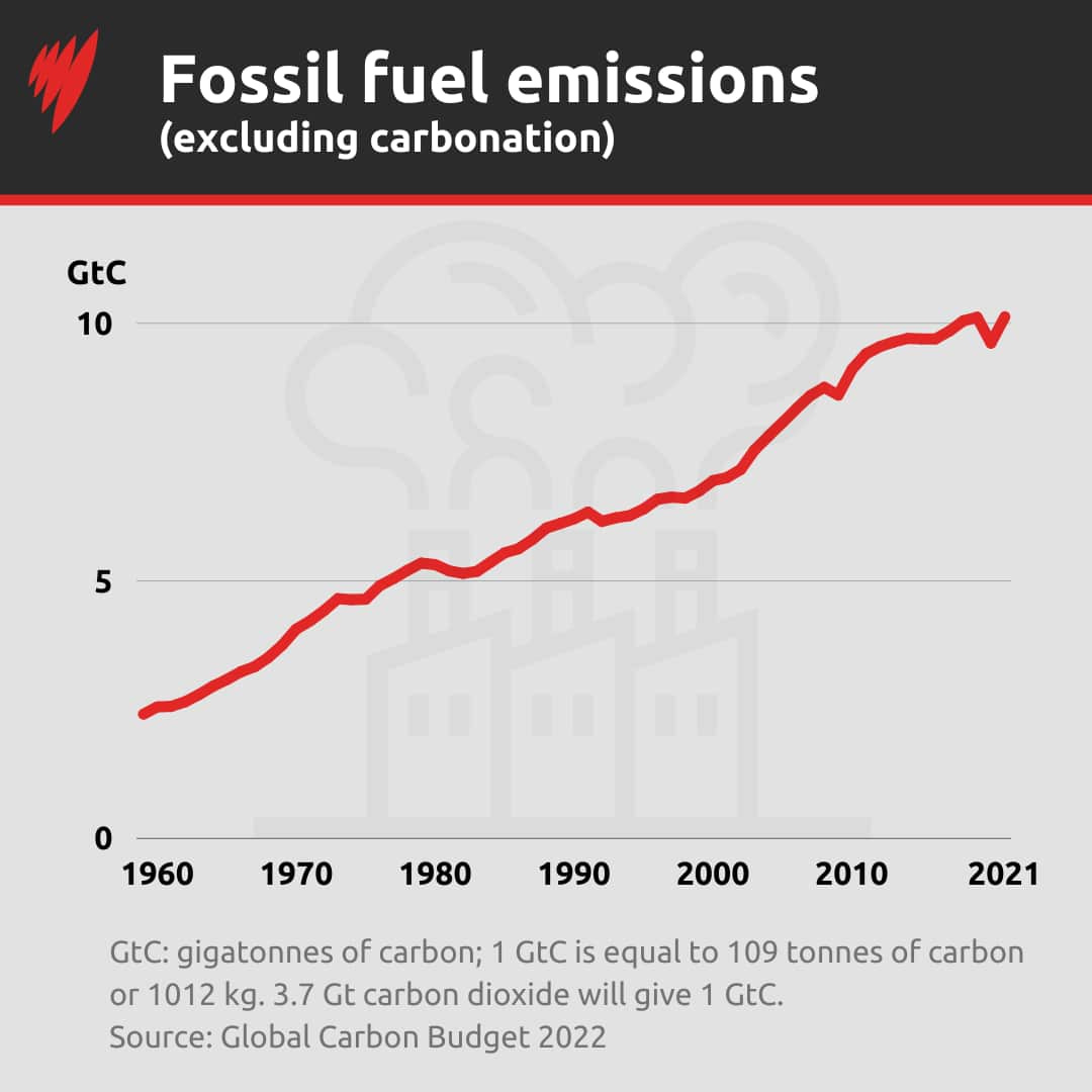 A line graph showing fossil fuel emissions steadily increasing