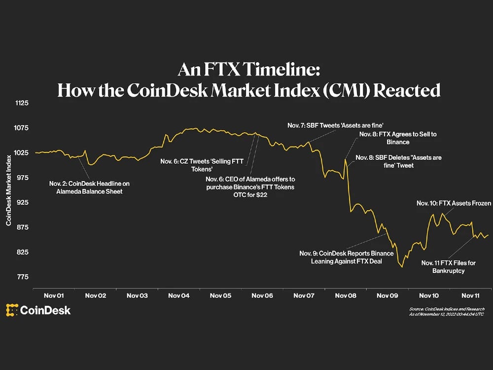 FTX timeline overlaid on a price chart of the FTT token, by CoinDesk.