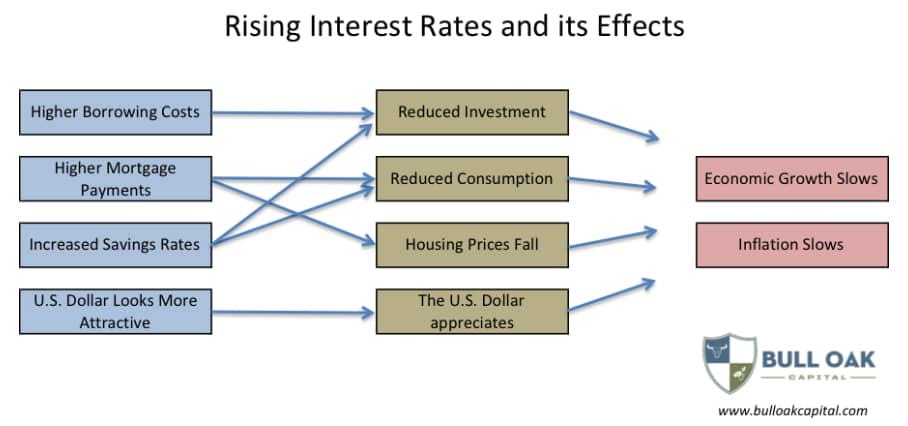 Rising Interest Rates And Its Effects | Bull Oak Capital