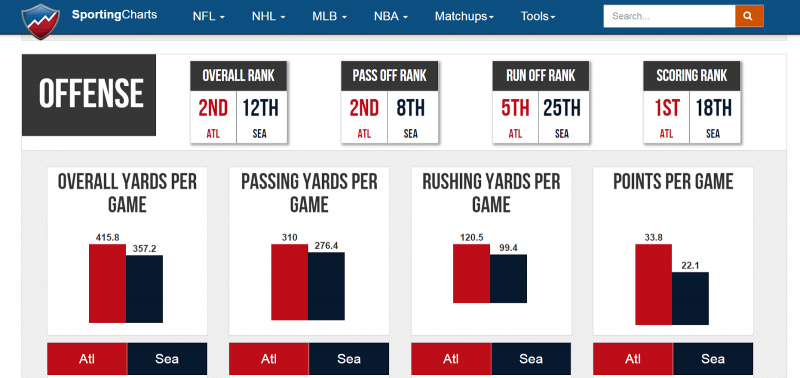 sporting charts atlanta  seattle yards per game