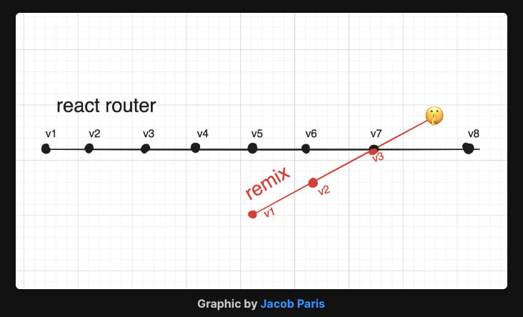 Merging Remix and React Router