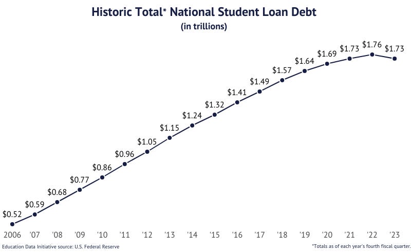 Line Graph: Historic Total National Student Debt from 2006 ($0.52 trillion) to 2023 ($1.73 trillion)