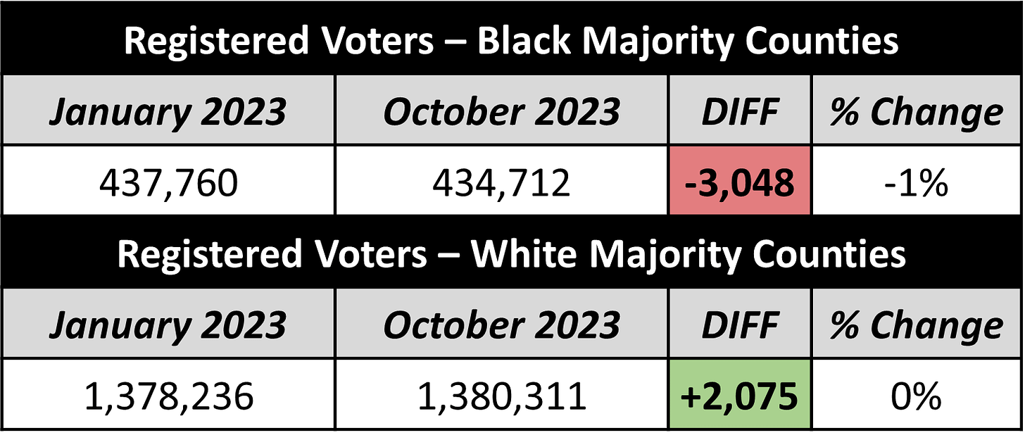 Mississippi Voter Registration Statistics Broken Down By Race