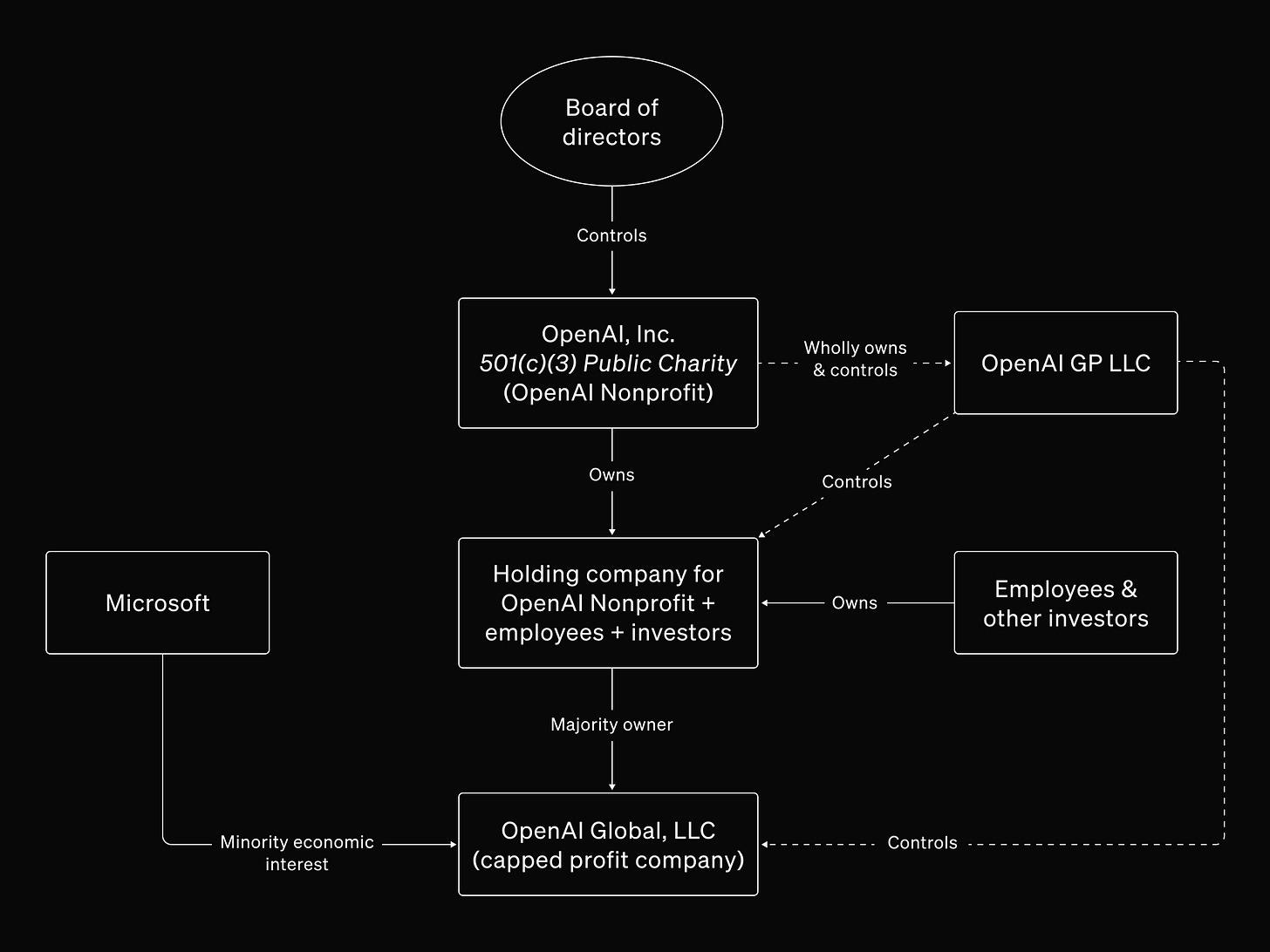 Our structure | OpenAI