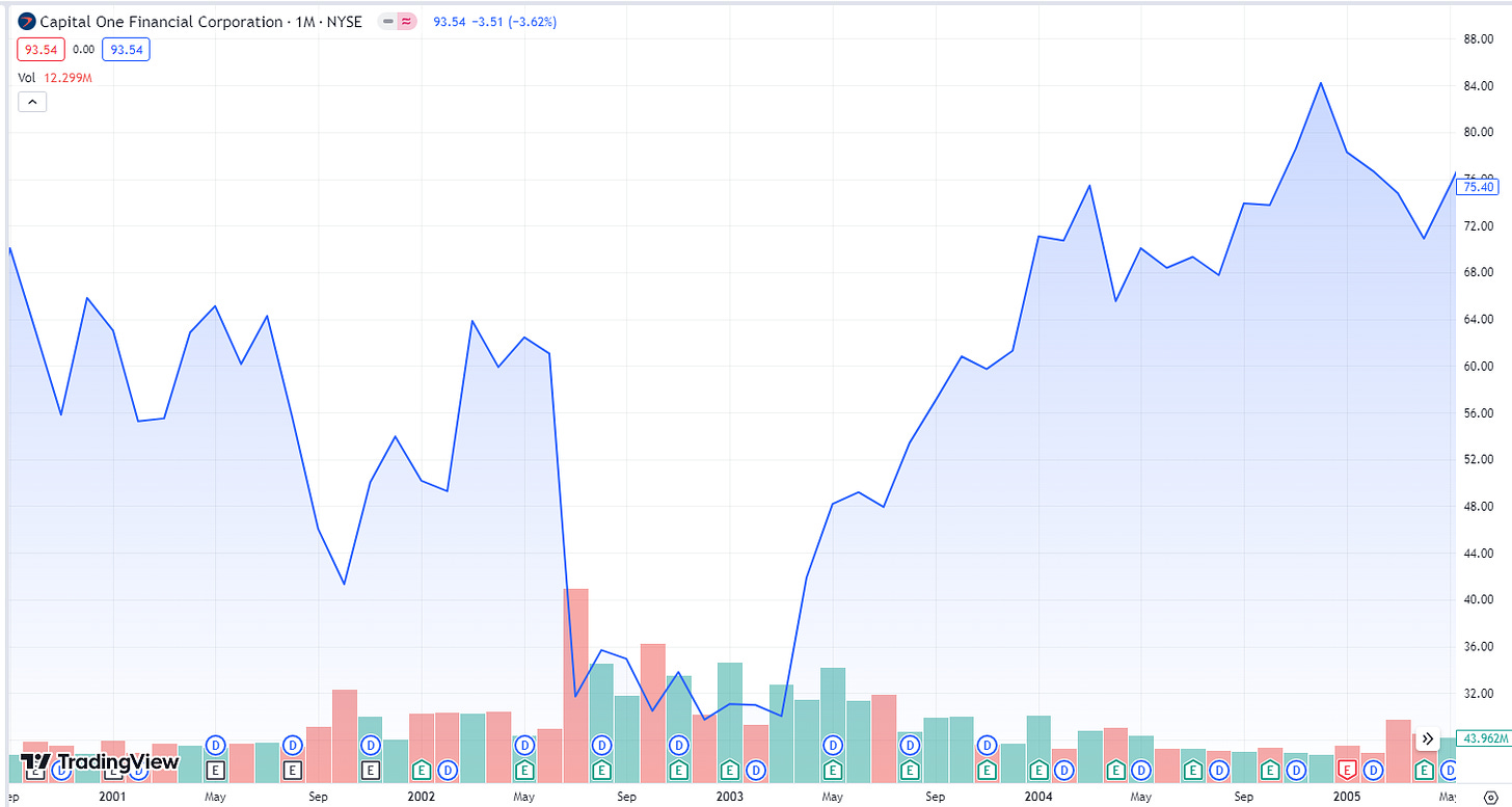 Line chart of Capital One stock performance improvement.