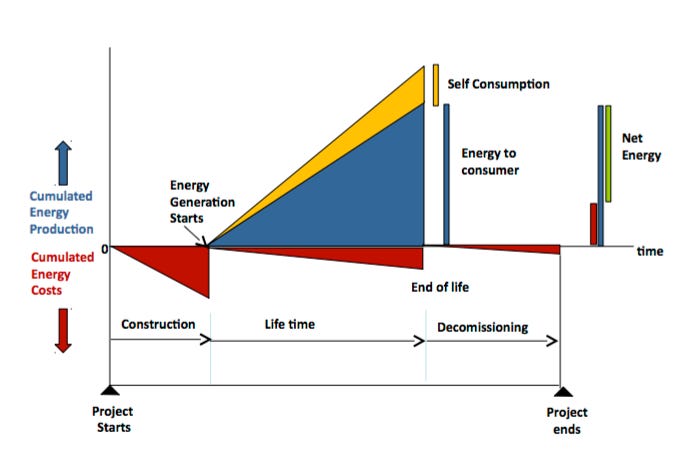 Energy System and EROEI calculations after Prieto and Hall