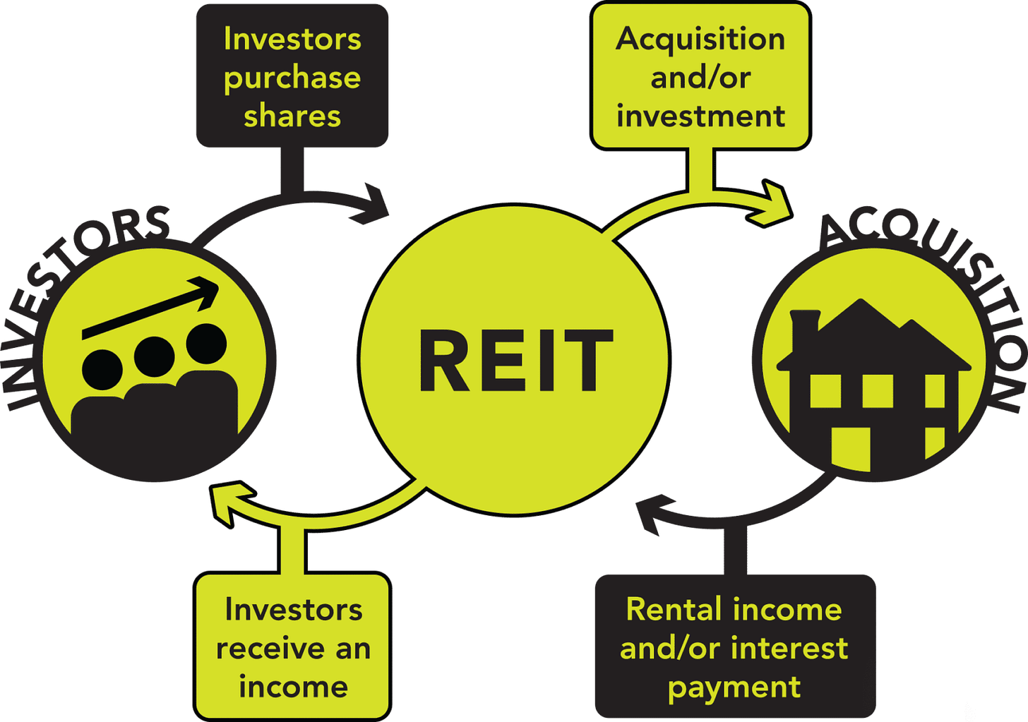 REIT Investments in India - Random Dimes