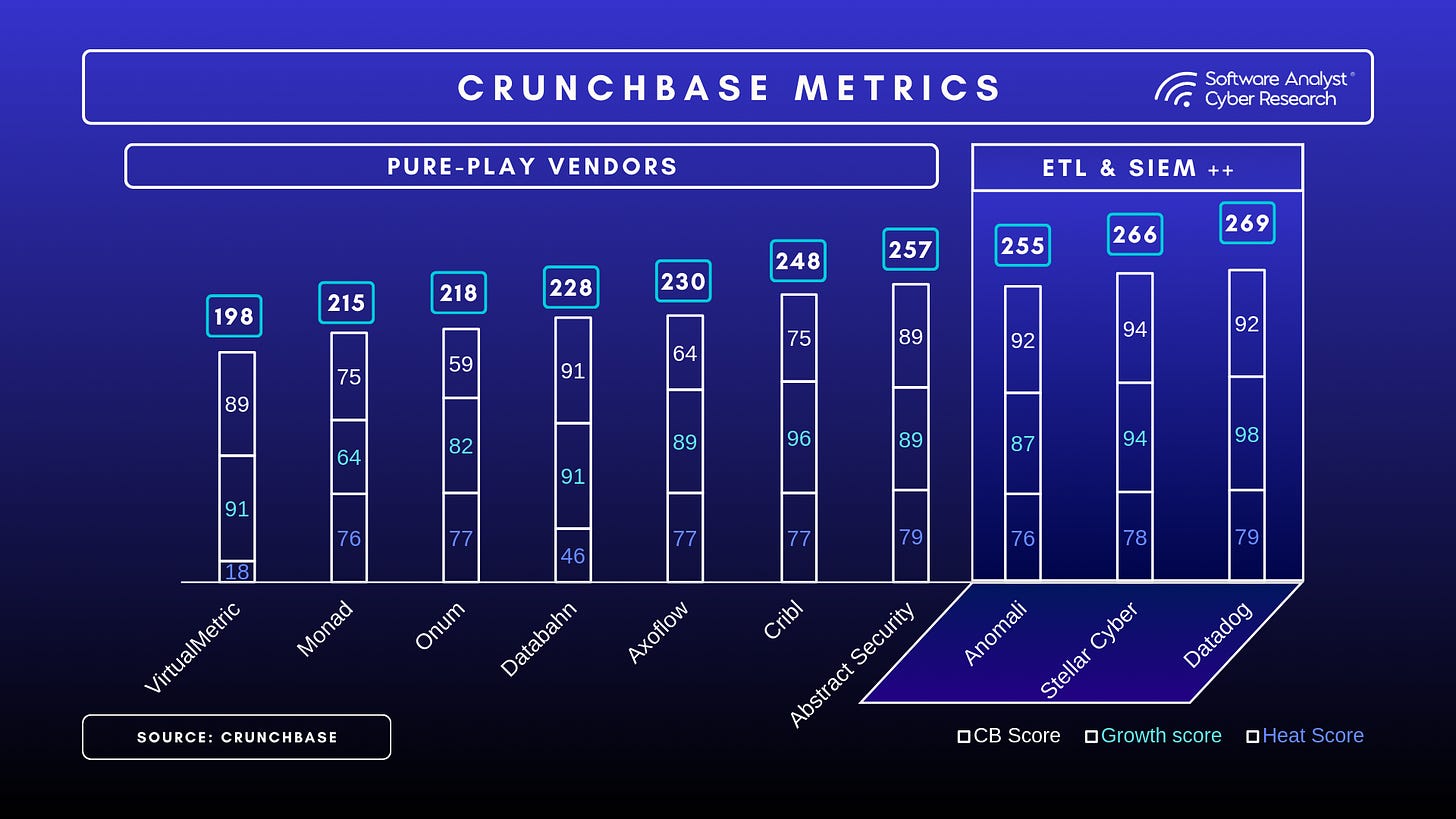 Crunchbase Metrics for SDPP Vendors