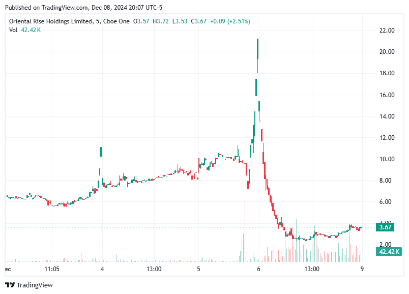 TradingView chart