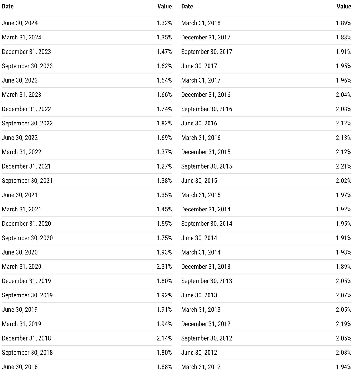 Table: S&P 500 dividend yield.