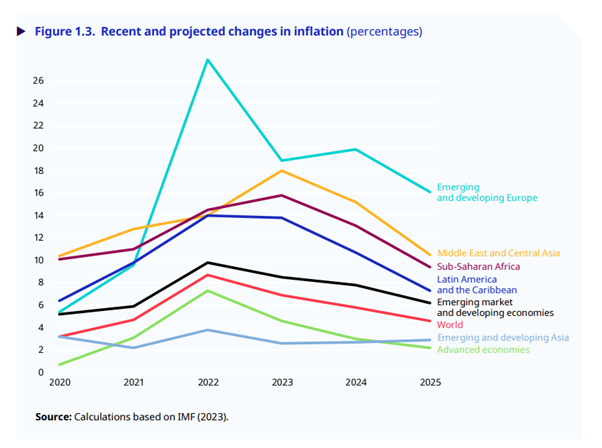 Recent and projected changes to inflation by region and income group