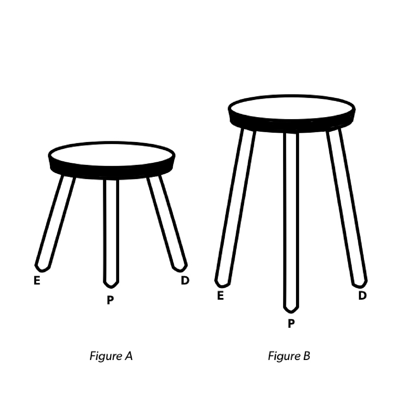 Image of a three legged stool with E, P, D at the bottom of the legs to describe the team formation