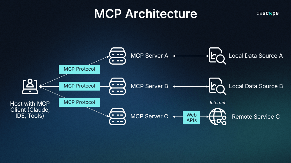 MCP general architecture