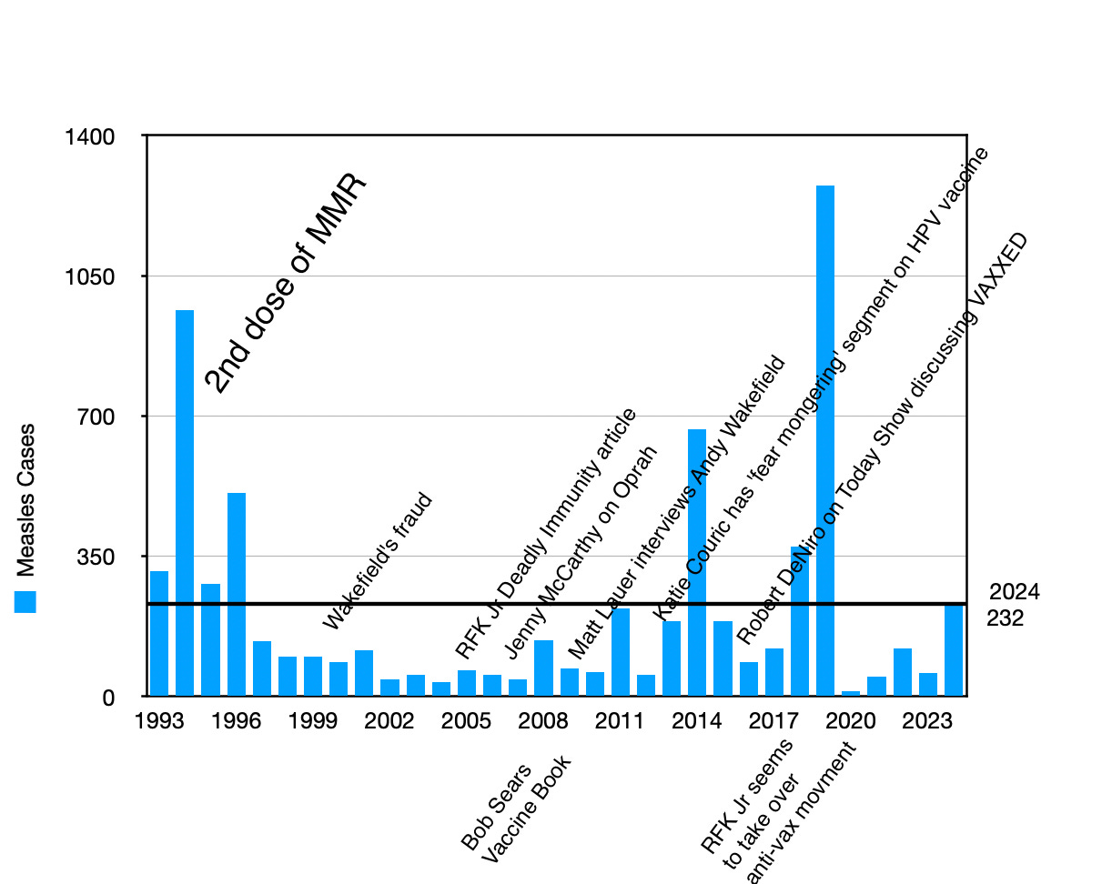 With over 230 cases, know that there have only been three years with more measles cases since 1996.