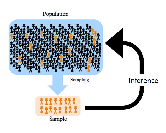 Image shows a sample (yellow box of orange stick figures) taken from a population (blue box with a few orange and many navy figures). An arrow labeled Inference leads from the sample box back to the population box.