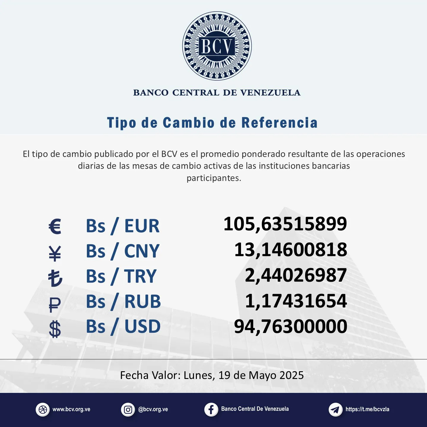 May be an image of money and text that says 'BCV BANCO CENTRAL DE VENEZUELA Tlpo de Camblo de Referencla El tipo de cambio publicado por el BCV es el promedio ponderado resultante de las operaciones diarias de las mesas de cambio activas de as instituciones bancarias participantes. € Bs/ EUR BORE P ￥ Bs/ CNY も Bs/TRY Bs/ TRY Bs/ RUB $ Bs/ USD 105,63515899 13,14600818 2,44026987 1,17431654 94,76300000 Fecha Valor: Lunes, 19 de Mayo 2025 www.bcv.org.ve ve e @bcv.org.ve Banca Central De Venezuela https:t.meibevzla https'