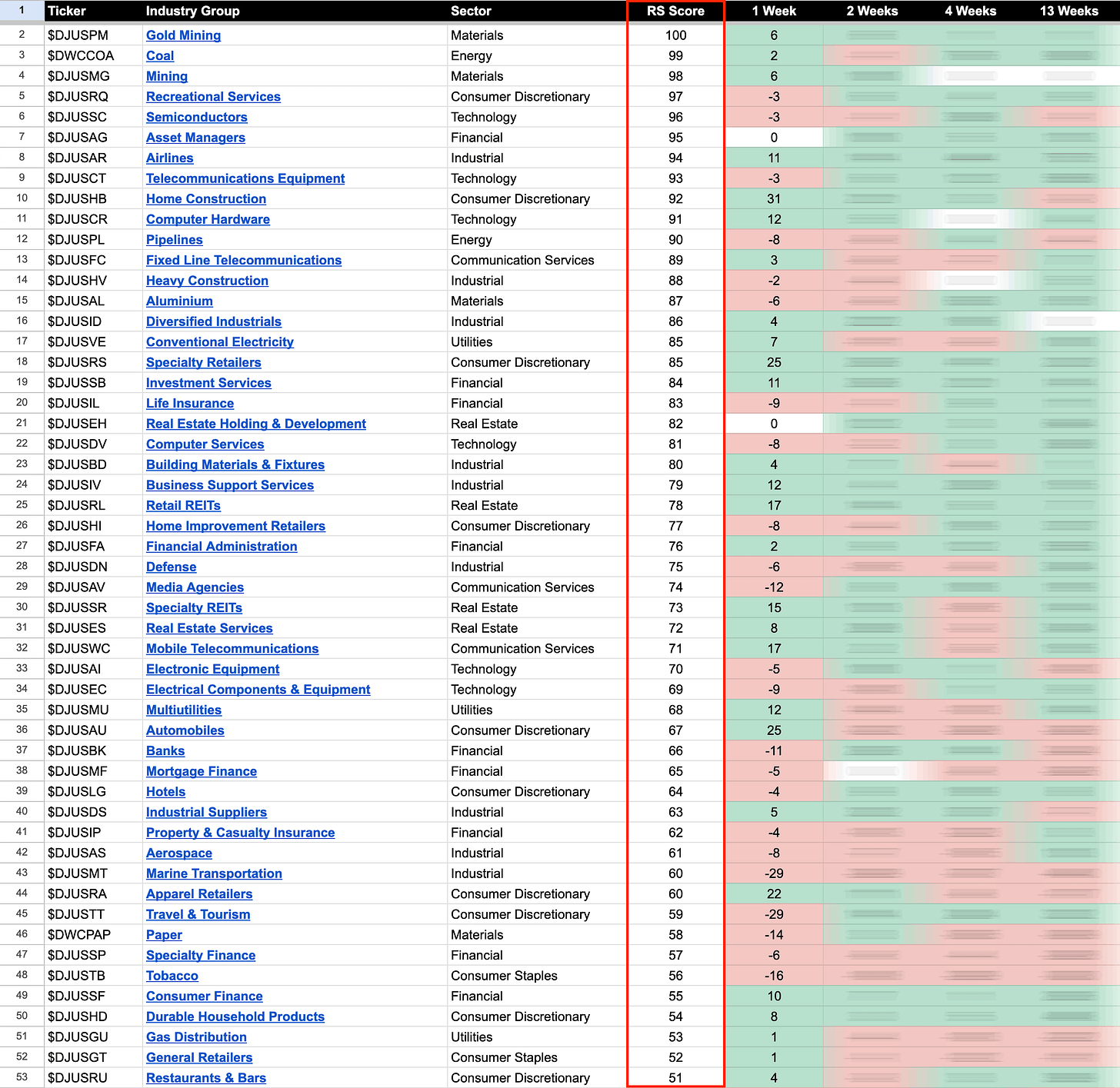 US Stocks Industry Groups Relative Strength Rankings