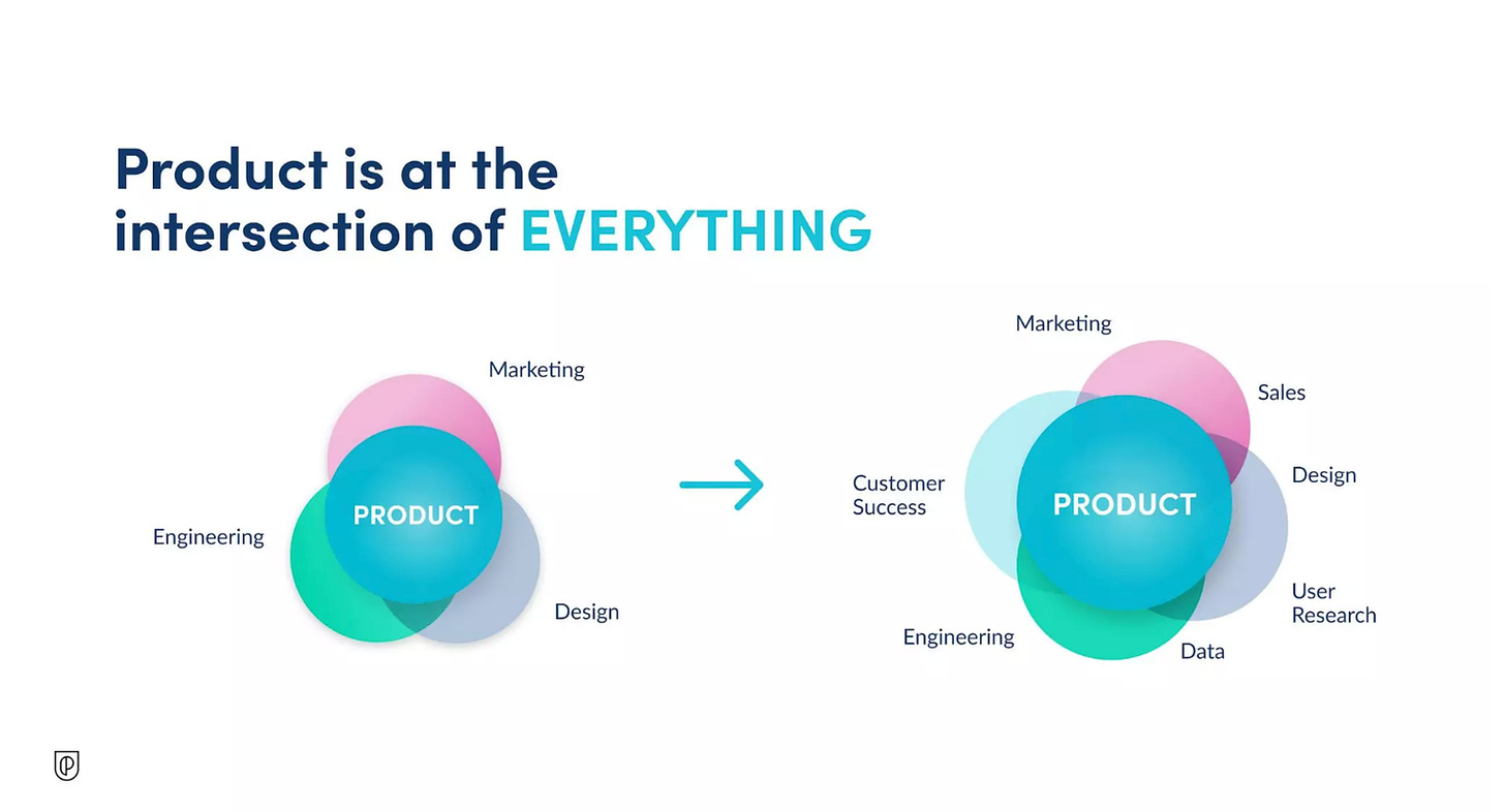 product is at the intersection of everything. marketing, sales, design, user research, data, engineering, customer success