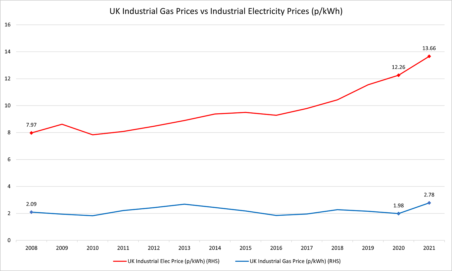 Hidden Costs of Renewables: UK Industrial Gas and Electricity Prices 2008-2021